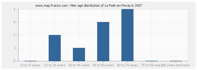 Men age distribution of Le Poët-en-Percip in 2007